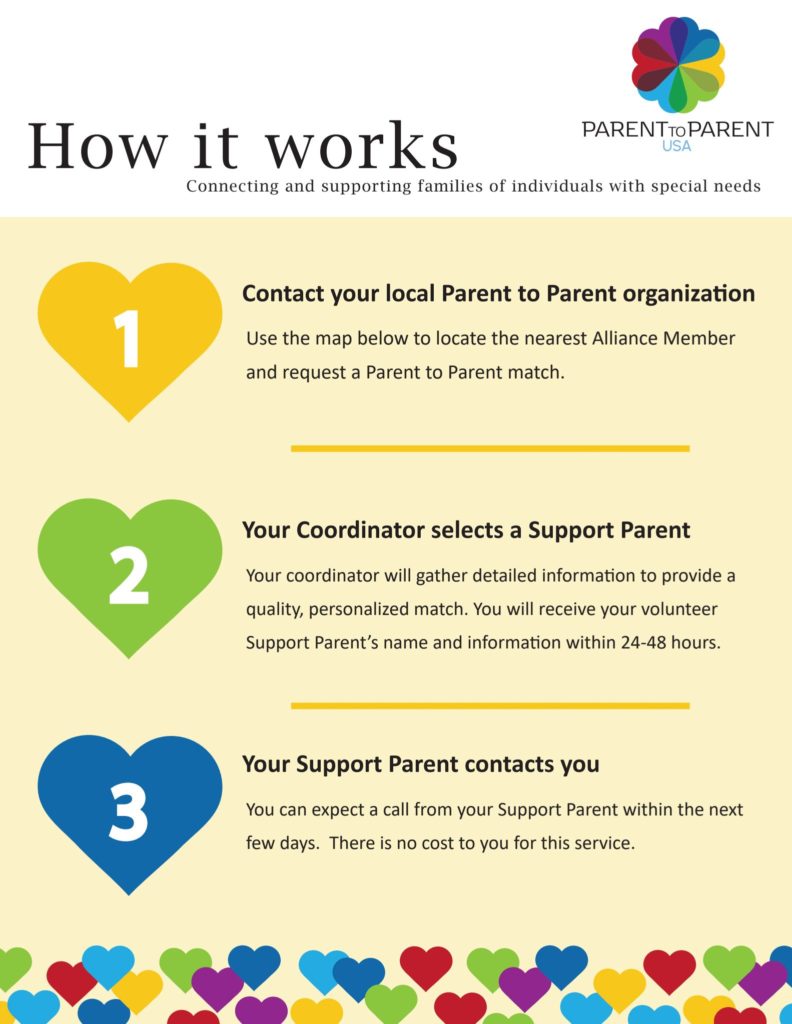 How it works: 1- contact your local P2P organization, 2- your P2P Coordinator selects a Support Parent, 3 - your Support Parent contacts you